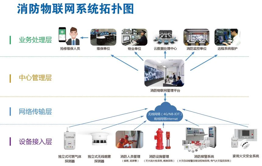 消防物联网系统拓扑图