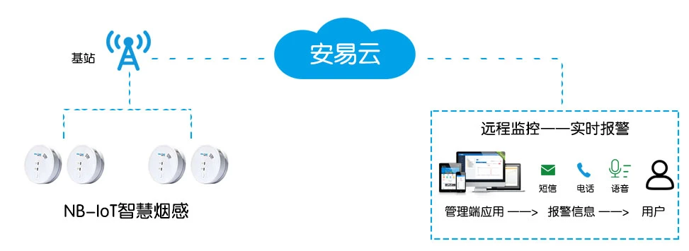 智慧消防烟感