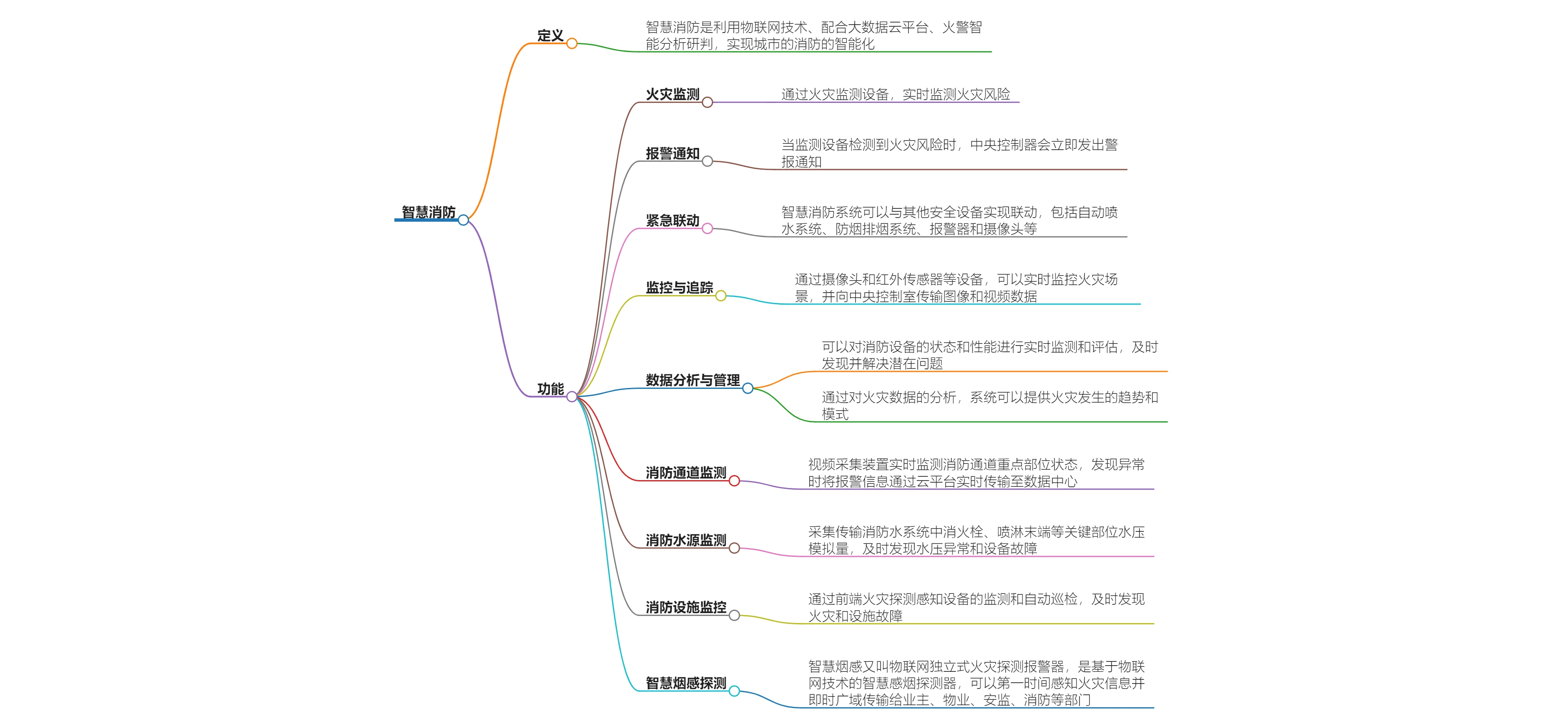 智慧消防是干什么的(智慧消防包括哪些方面)