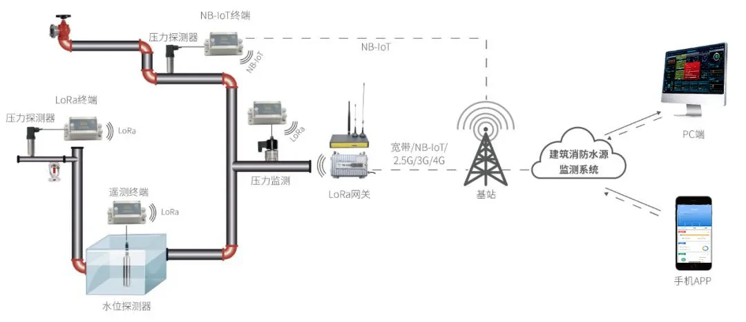 消防水系统