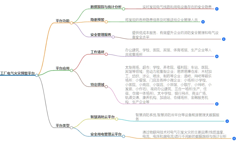 工厂电气火灾预警平台