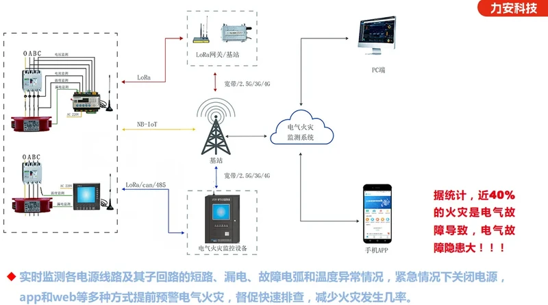 电气火灾监控联网