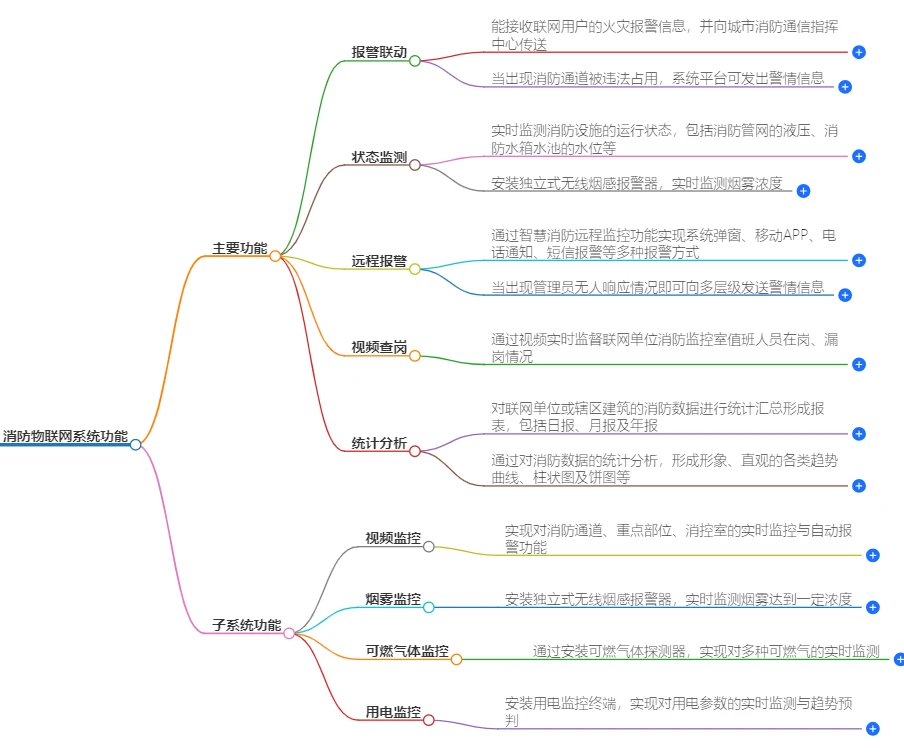 消防物联网系统功能逻辑结构