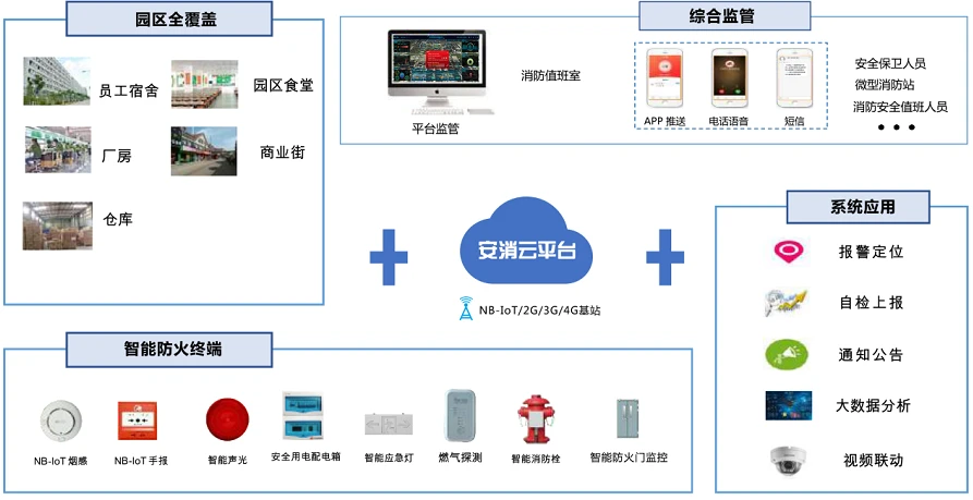 园区智慧消防系统