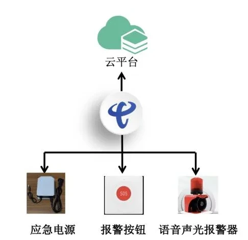 消防一键报警系统