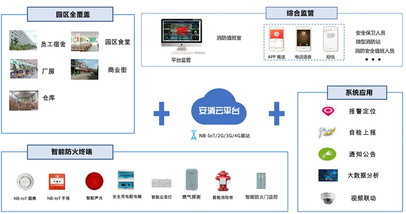 园区消防系统