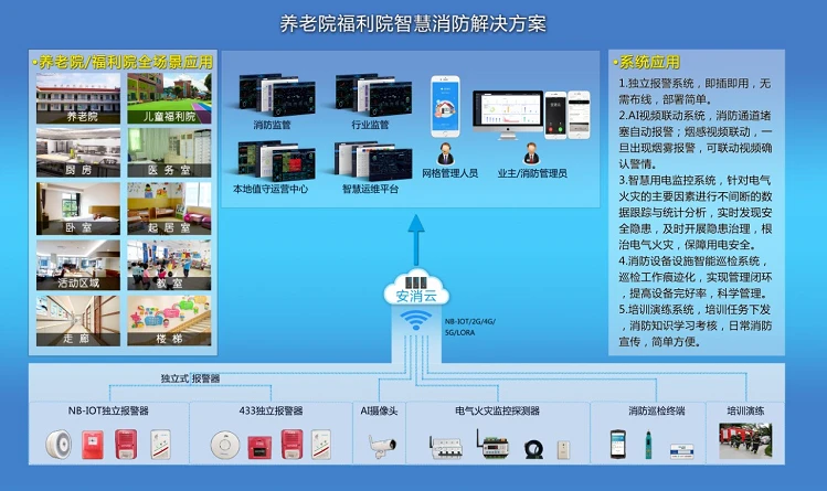 养老机构智慧消防解决方案