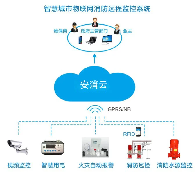 安消云-智慧城市物联网消防远程监控系统01