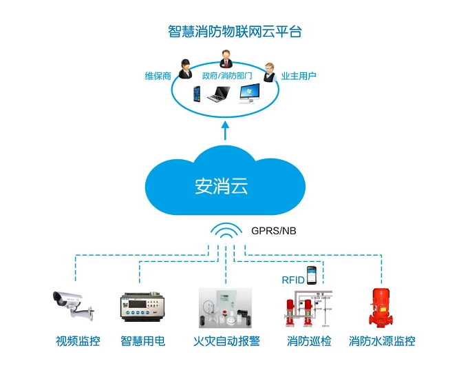 远程消防监控系统